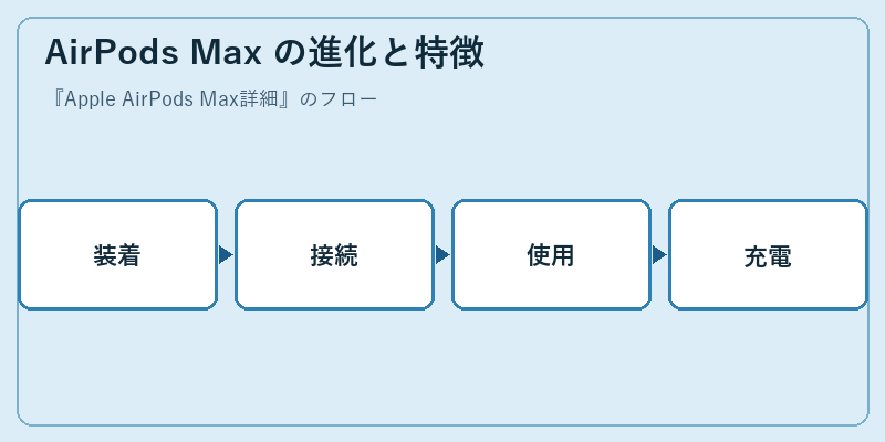 AirPods Max の進化と特徴