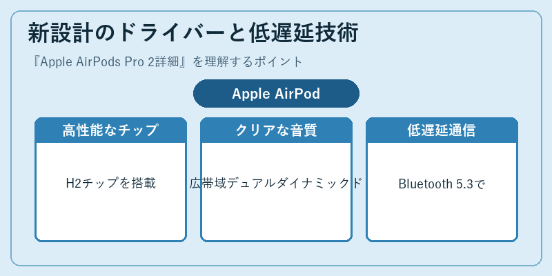 新設計のドライバーと低遅延技術