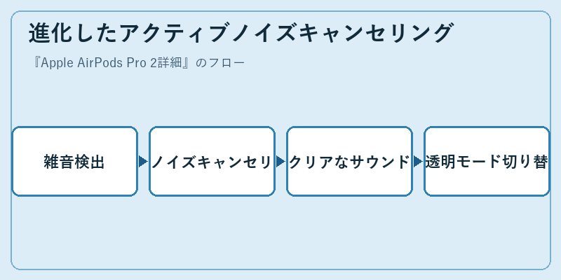 進化したアクティブノイズキャンセリング