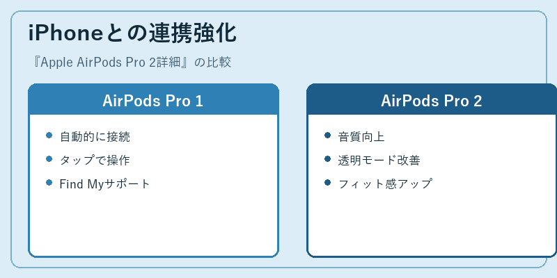 iPhoneとの連携強化
