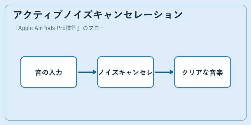 アクティブノイズキャンセレーション