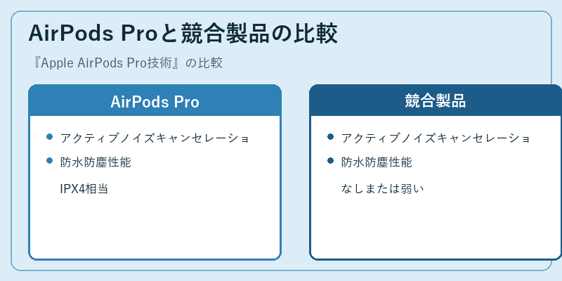 AirPods Proと競合製品の比較