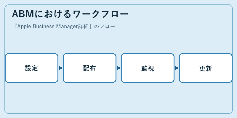 ABMにおけるワークフロー