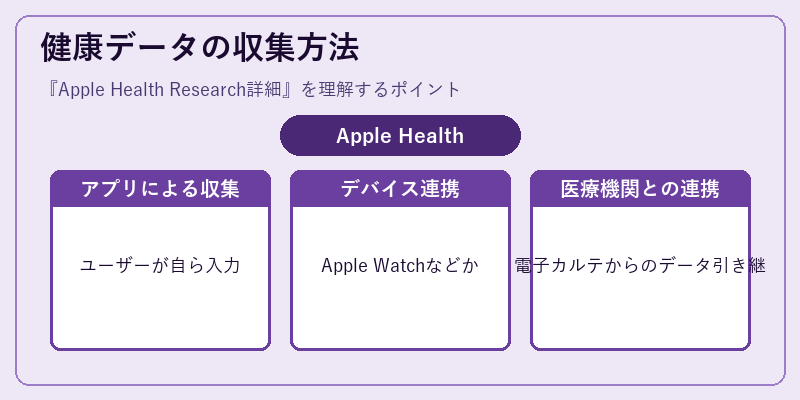 健康データの収集方法