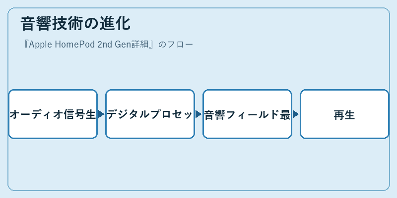 音響技術の進化