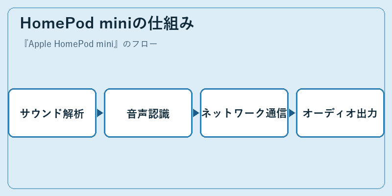 HomePod miniの仕組み