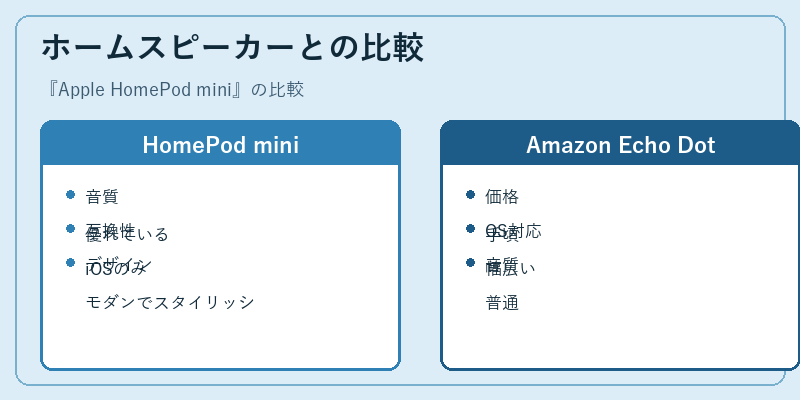 ホームスピーカーとの比較