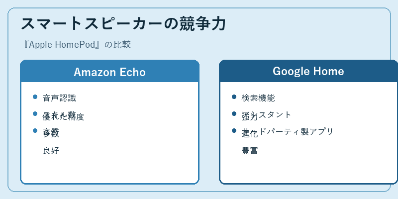 スマートスピーカーの競争力