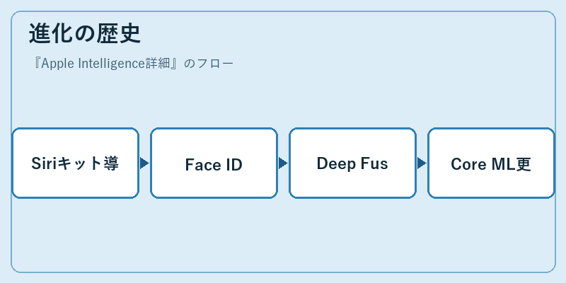 進化の歴史