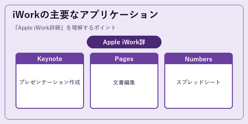 iWorkの主要なアプリケーション