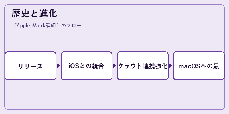 歴史と進化