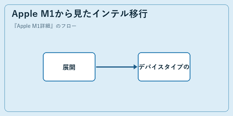 Apple M1から見たインテル移行
