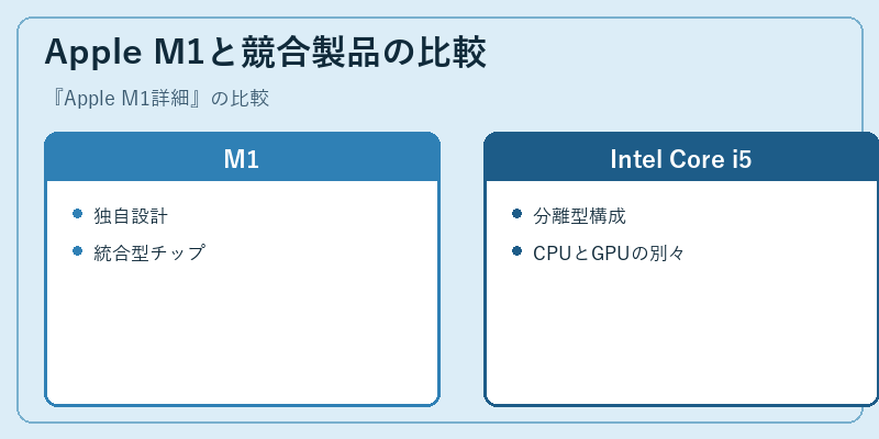 Apple M1と競合製品の比較