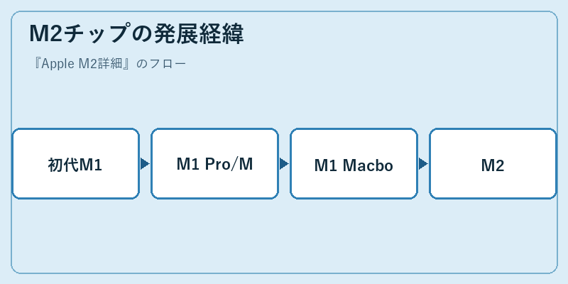 M2チップの発展経緯