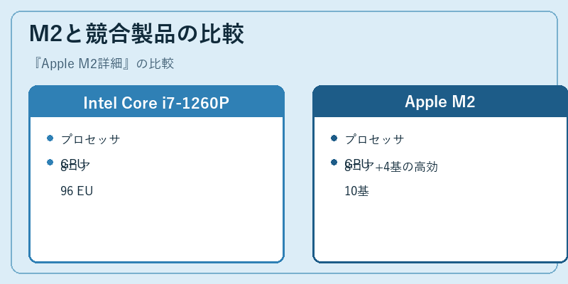 M2と競合製品の比較