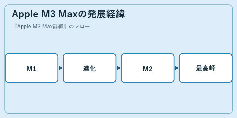 Apple M3 Maxの発展経緯