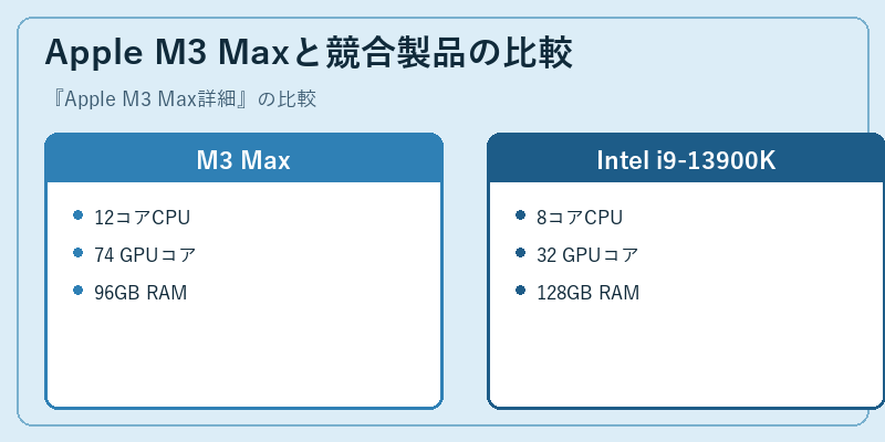 Apple M3 Maxと競合製品の比較