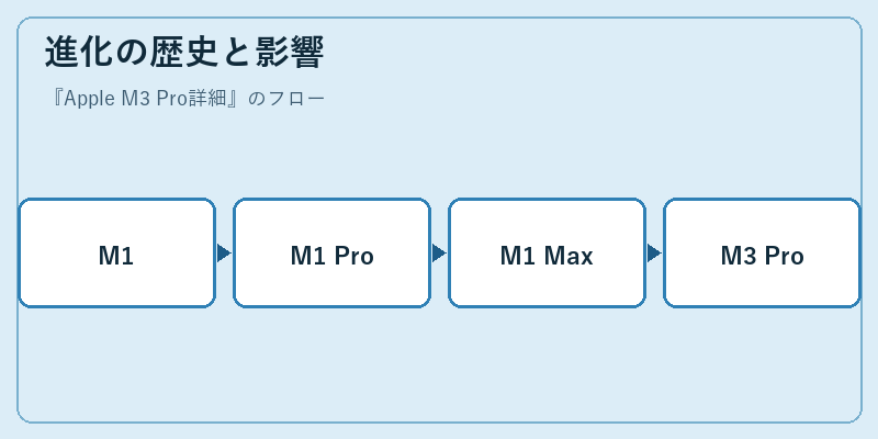 進化の歴史と影響