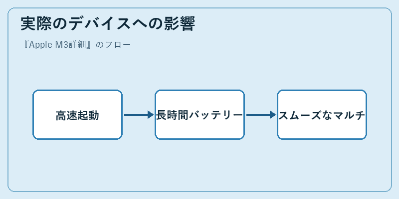 実際のデバイスへの影響