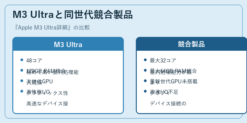 M3 Ultraと同世代競合製品