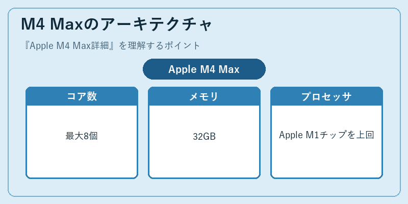 M4 Maxのアーキテクチャ