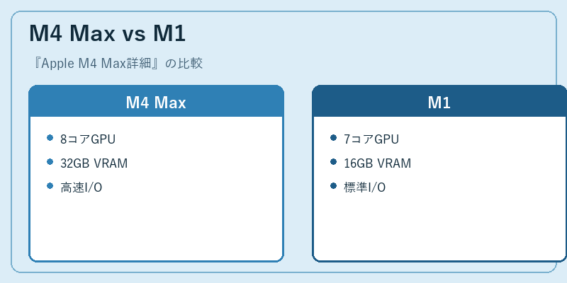 M4 Max vs M1