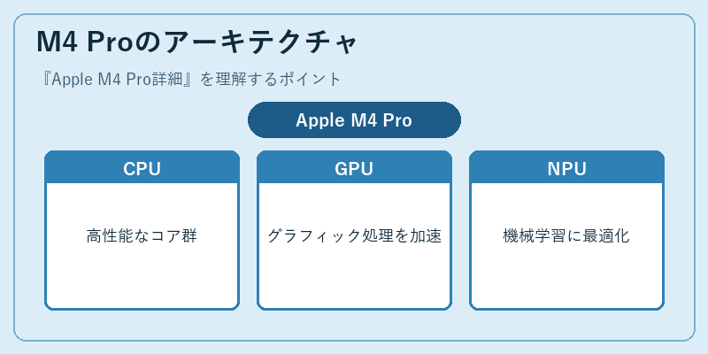 M4 Proのアーキテクチャ