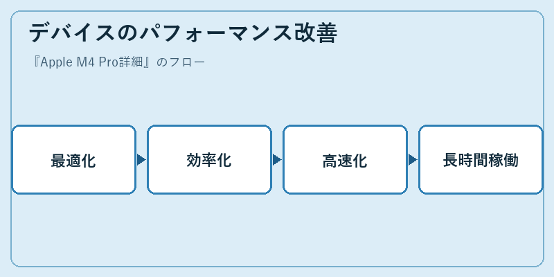 デバイスのパフォーマンス改善
