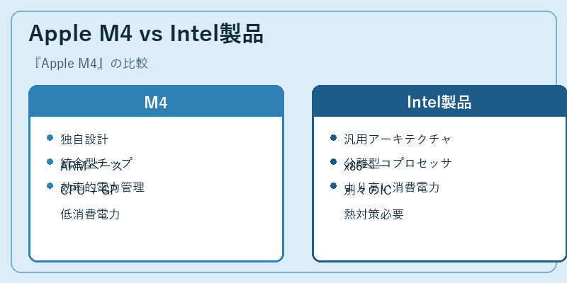 Apple M4 vs Intel製品