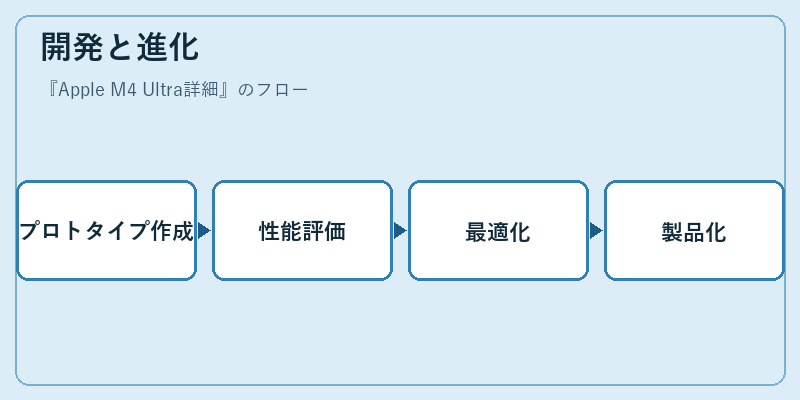 開発と進化