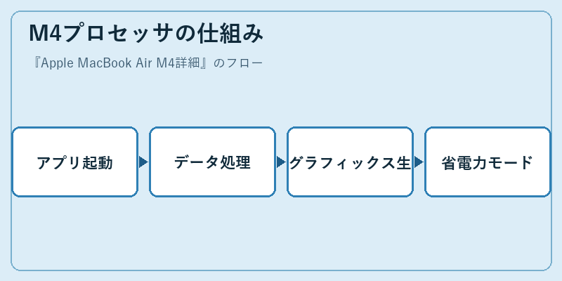 M4プロセッサの仕組み