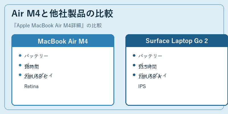 Air M4と他社製品の比較
