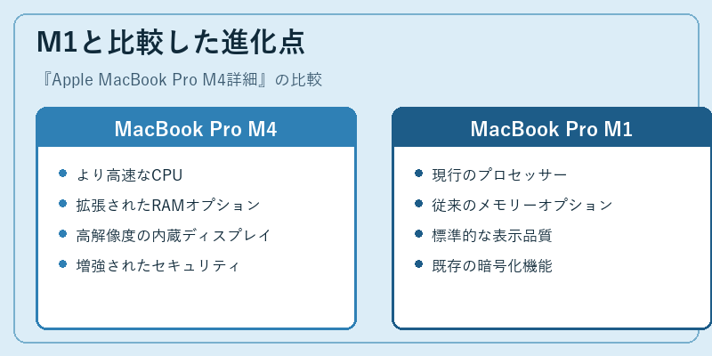 M1と比較した進化点
