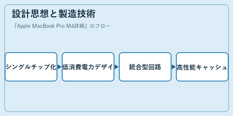 設計思想と製造技術