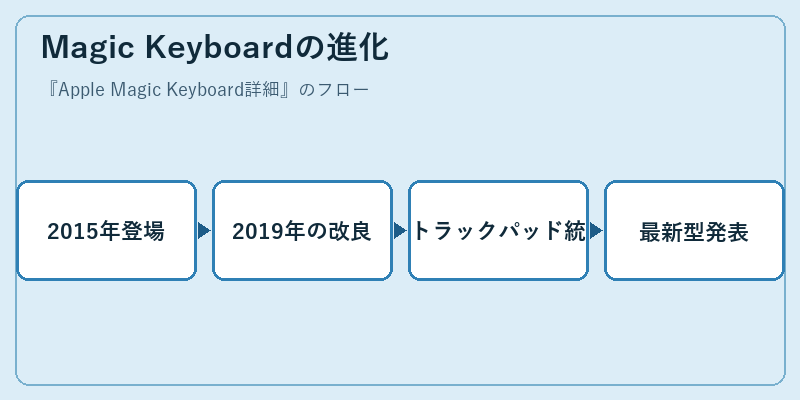 Magic Keyboardの進化