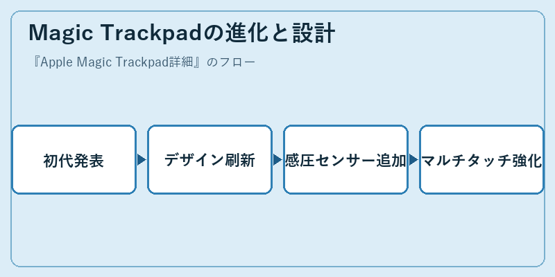 Magic Trackpadの進化と設計