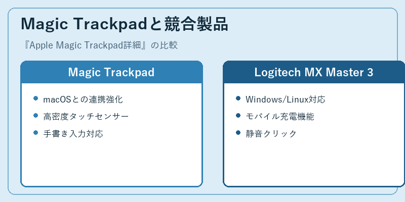Magic Trackpadと競合製品