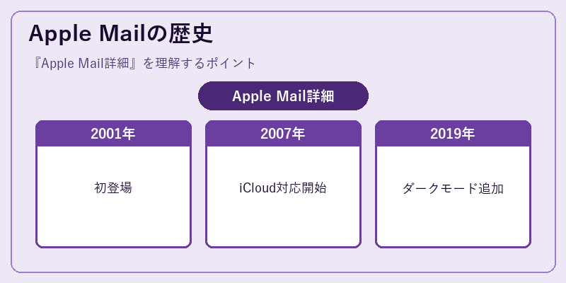 Apple Mailの歴史