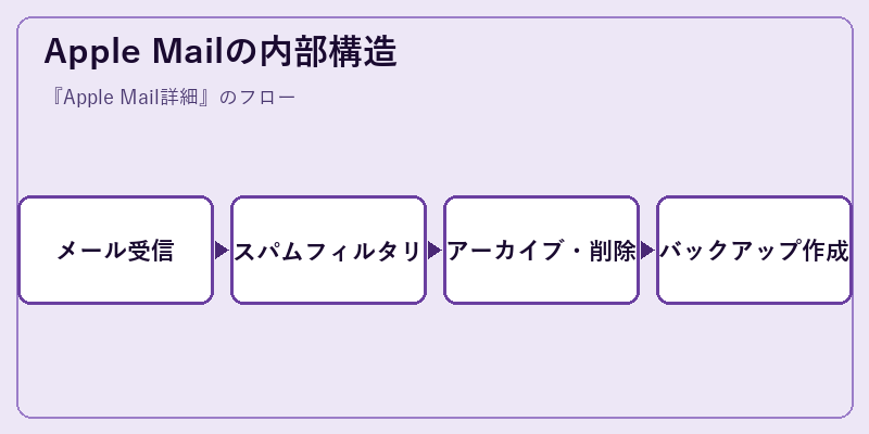 Apple Mailの内部構造