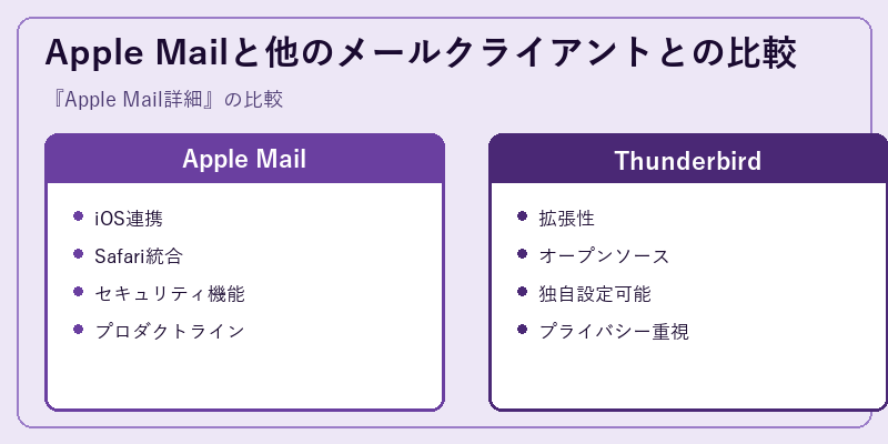 Apple Mailと他のメールクライアントとの比較