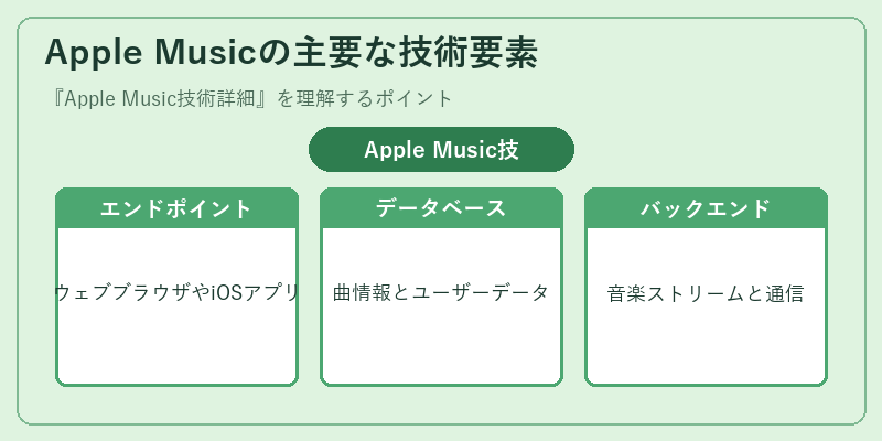 Apple Musicの主要な技術要素