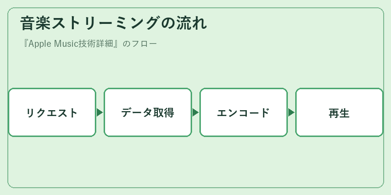 音楽ストリーミングの流れ
