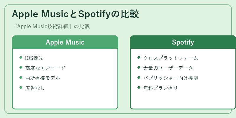 Apple MusicとSpotifyの比較