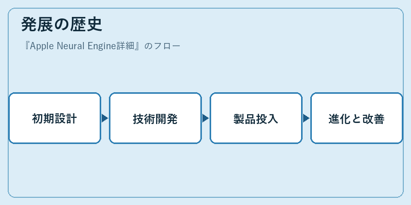 発展の歴史