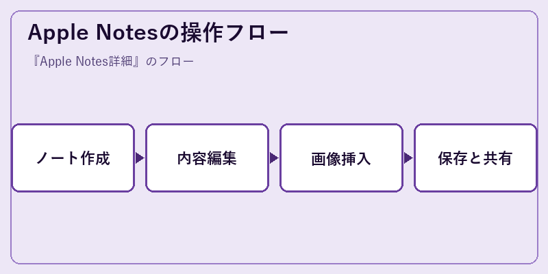 Apple Notesの操作フロー