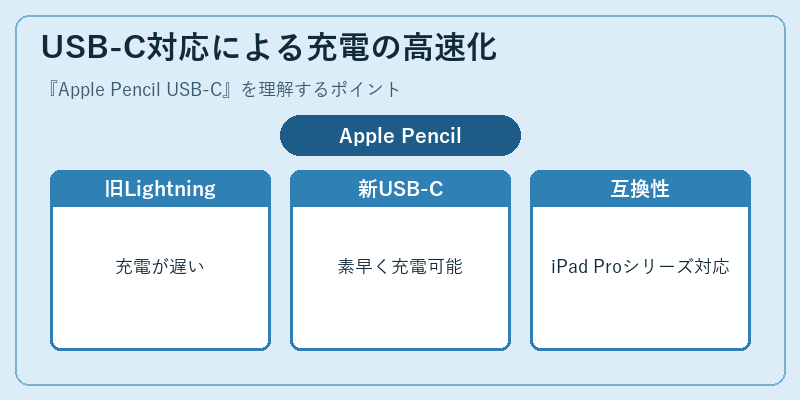 USB-C対応による充電の高速化