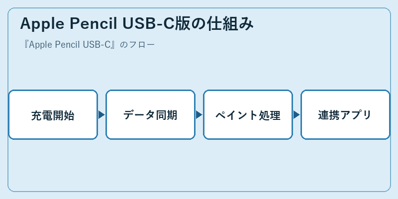 Apple Pencil USB-C版の仕組み