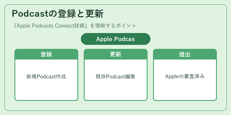 Podcastの登録と更新