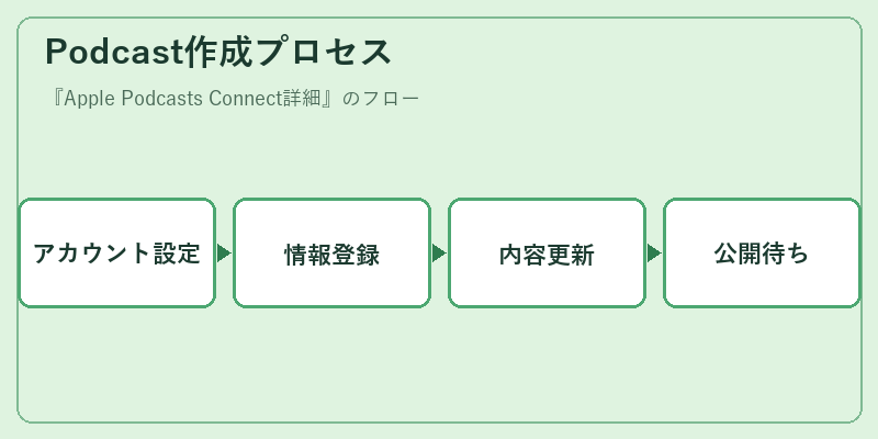 Podcast作成プロセス