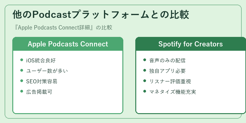 他のPodcastプラットフォームとの比較